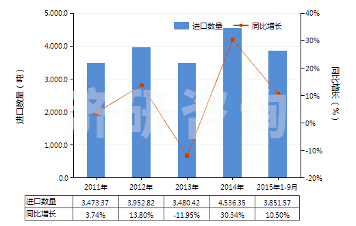 2011-2015年9月中國(guó)其他初級(jí)形狀的聚縮醛(聚甲醛除外)(HS39071090)進(jìn)口量及增速統(tǒng)計(jì)